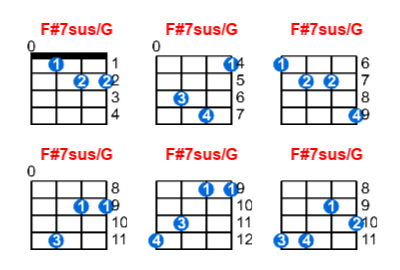 F#7sus/G ukulele chord charts/diagrams with finger positions and variations