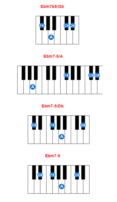 Ebm7b5/Gb piano chord charts/diagrams and inversions
