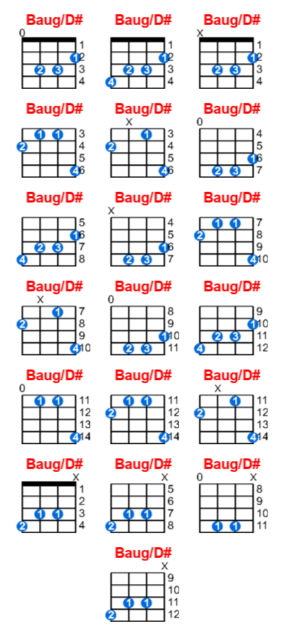 Baug/D# ukulele chord charts/diagrams with finger positions and variations