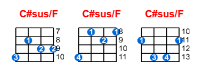 C#sus/F ukulele chord charts/diagrams with finger positions and variations