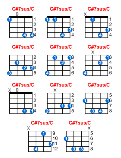 G#7sus/C ukulele chord charts/diagrams with finger positions and variations