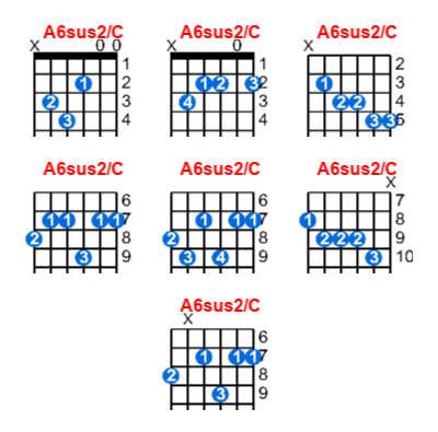 A6sus2/C guitar chord charts/diagrams with finger positions and variations