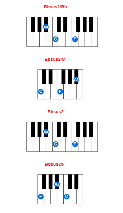 Bbsus2/Bb piano chord charts/diagrams and inversions