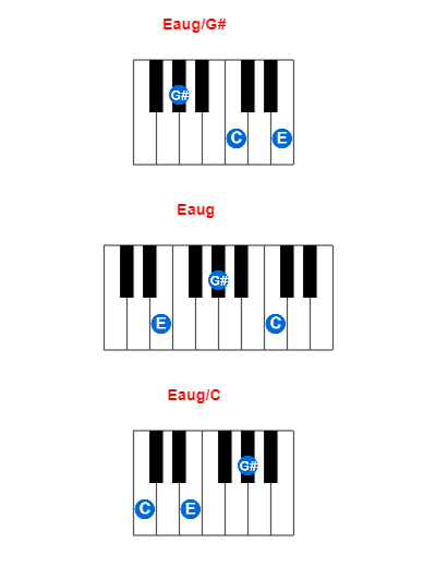 Eaug/G# piano chord charts/diagrams and inversions