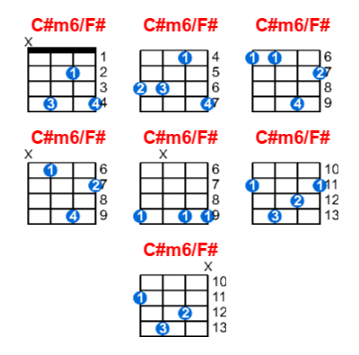 C#m6/F# ukulele chord charts/diagrams with finger positions and variations