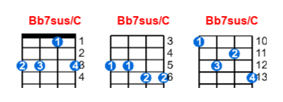 Bb7sus/C ukulele chord charts/diagrams with finger positions and variations