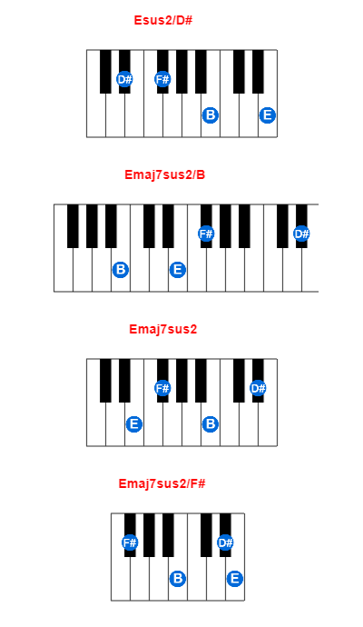 Esus2/D# piano chord charts/diagrams and inversions