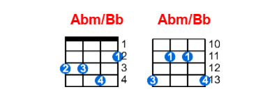 Abm/Bb ukulele chord charts/diagrams with finger positions and variations