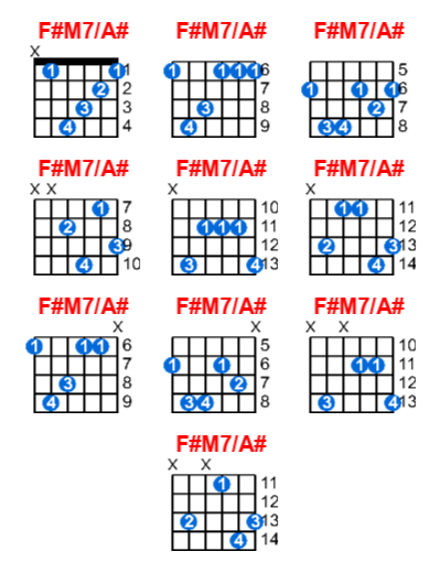 F#M7/A# guitar chord charts/diagrams with finger positions and variations