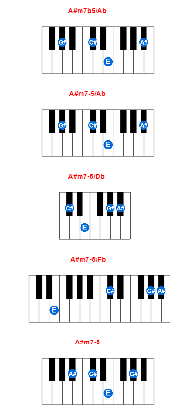A#m7b5/Ab piano chord charts/diagrams and inversions