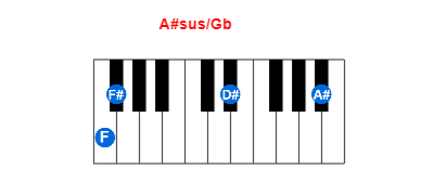 A#sus/Gb piano chord charts/diagrams and inversions