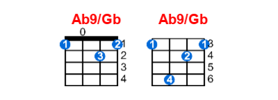 Ab9/Gb ukulele chord charts/diagrams with finger positions and variations