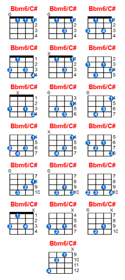 Bbm6/C# ukulele chord charts/diagrams with finger positions and variations