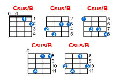 Csus/B ukulele chord charts/diagrams with finger positions and variations
