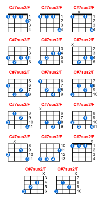 C#7sus2/F ukulele chord charts/diagrams with finger positions and variations
