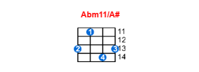 Abm11/A# ukulele chord charts/diagrams with finger positions and variations