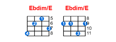 Ebdim/E ukulele chord charts/diagrams with finger positions and variations