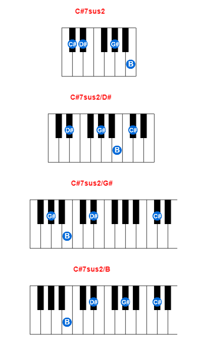 C#7sus2 piano chord charts/diagrams and inversions