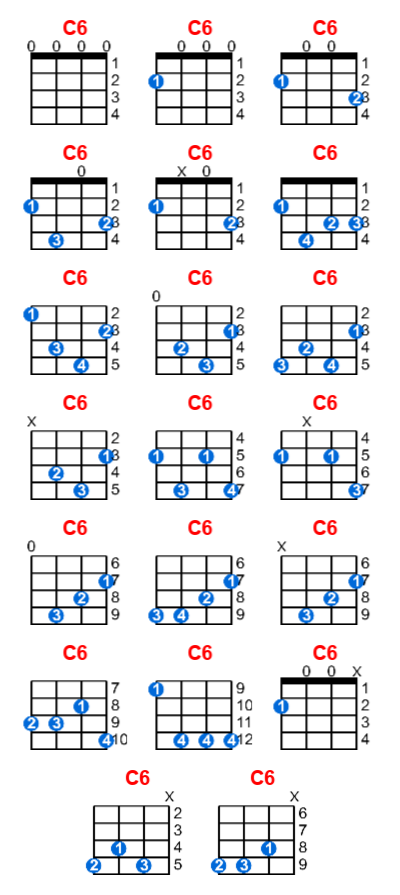 C6 ukulele chord charts/diagrams with finger positions and variations