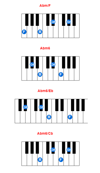 Abm/F piano chord charts/diagrams and inversions