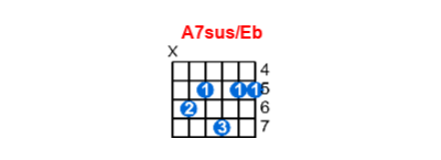 A7sus/Eb guitar chord charts/diagrams with finger positions and variations