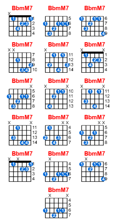 BbmM7 guitar chord charts/diagrams with finger positions and variations