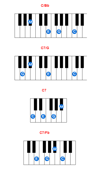 C/Bb piano chord charts/diagrams and inversions