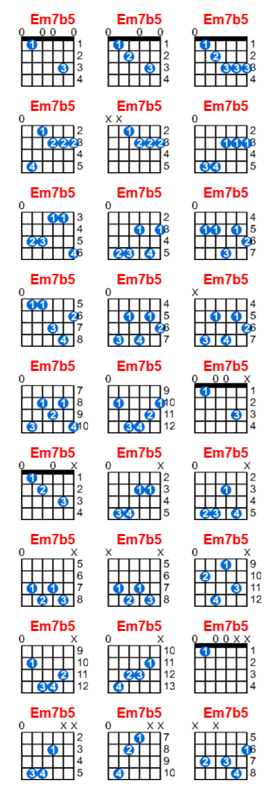 Em7b5 guitar chord charts/diagrams with finger positions and variations