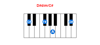 D#dim/C# piano chord charts/diagrams and inversions