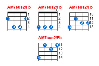 AM7sus2/Fb ukulele chord charts/diagrams with finger positions and variations