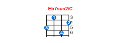 Eb7sus2/C ukulele chord charts/diagrams with finger positions and variations
