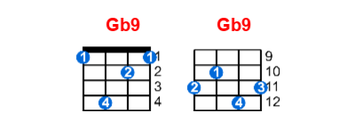 Gb9 ukulele chord charts/diagrams with finger positions and variations