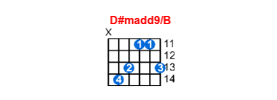 D#madd9/B guitar chord charts/diagrams with finger positions and variations