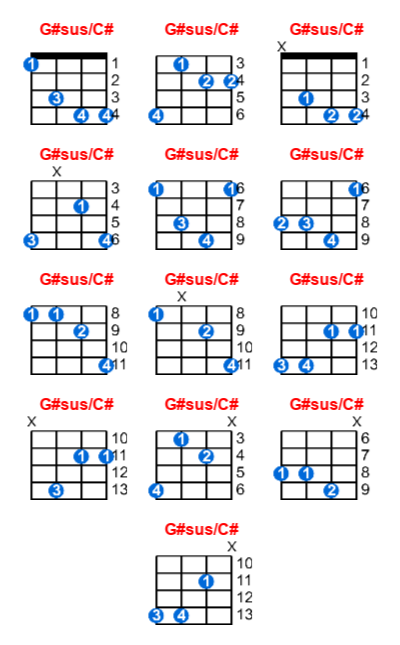 G#sus/C# ukulele chord charts/diagrams with finger positions and variations
