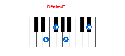 D#dim/E piano chord charts/diagrams and inversions