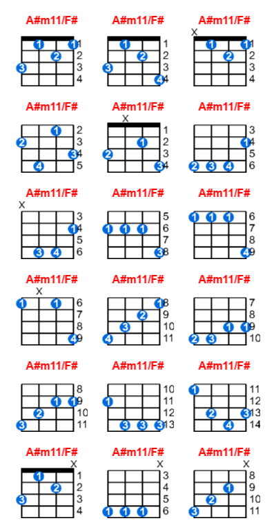 A#m11/F# ukulele chord charts/diagrams with finger positions and variations
