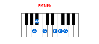 FM9/Bb piano chord charts/diagrams and inversions