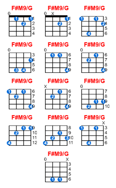 F#M9/G ukulele chord charts/diagrams with finger positions and variations