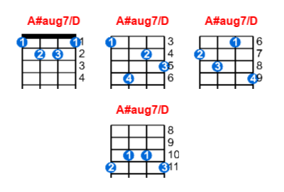 A#aug7/D ukulele chord charts/diagrams with finger positions and variations