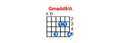 Gmadd9/A guitar chord charts/diagrams with finger positions and variations