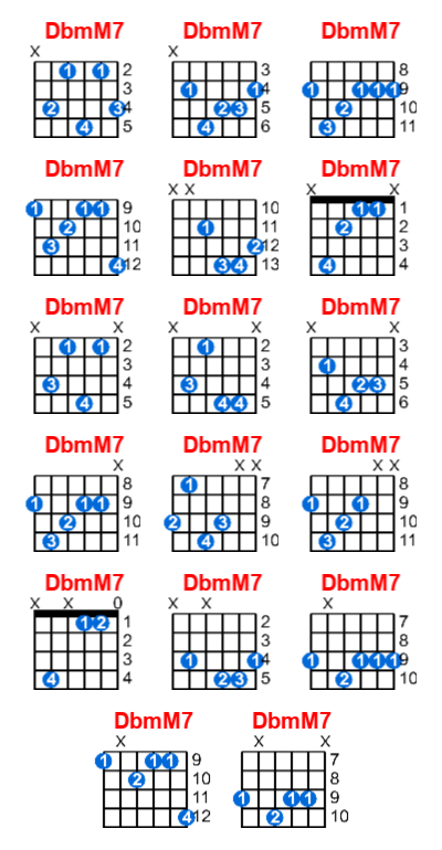 DbmM7 guitar chord charts/diagrams with finger positions and variations