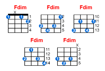 Fdim ukulele chord charts/diagrams with finger positions and variations