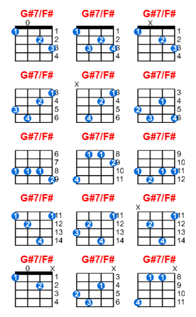 G#7/F# ukulele chord charts/diagrams with finger positions and variations