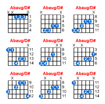 Abaug/D# guitar chord charts/diagrams with finger positions and variations