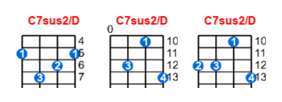 C7sus2/D ukulele chord charts/diagrams with finger positions and variations