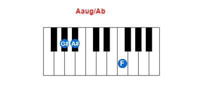 Aaug/Ab piano chord charts/diagrams and inversions