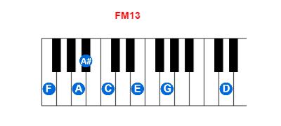 FM13 piano chord charts/diagrams and inversions