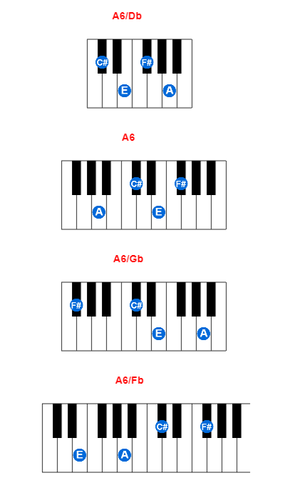 A6/Db piano chord charts/diagrams and inversions