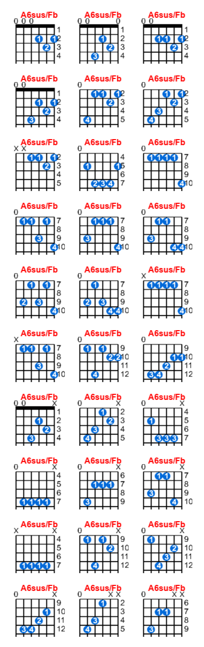 A6sus/Fb guitar chord charts/diagrams with finger positions and variations