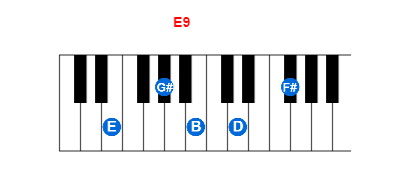 E9 piano chord charts/diagrams and inversions